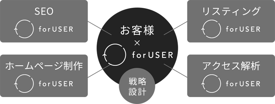 forUSERのWeb施策