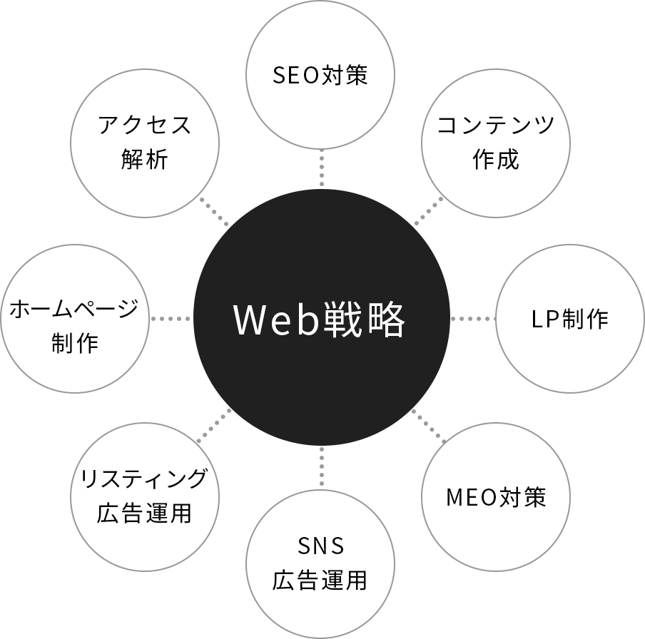 Web戦略